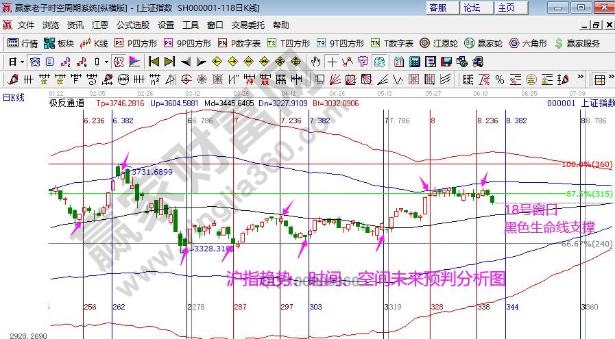 滬指時(shí)間窗口分析