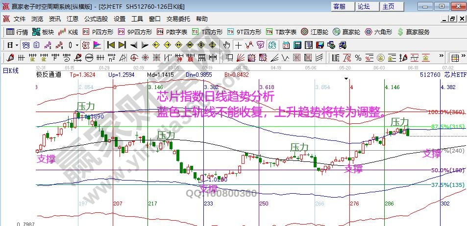 芯片指數(shù)分析