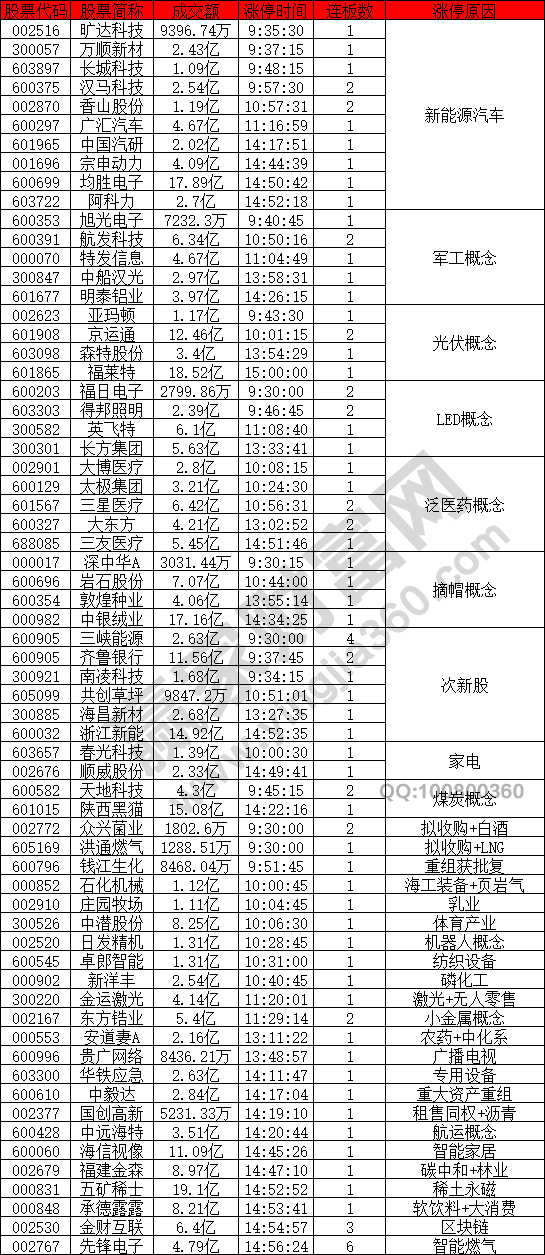 新能源汽車概念股