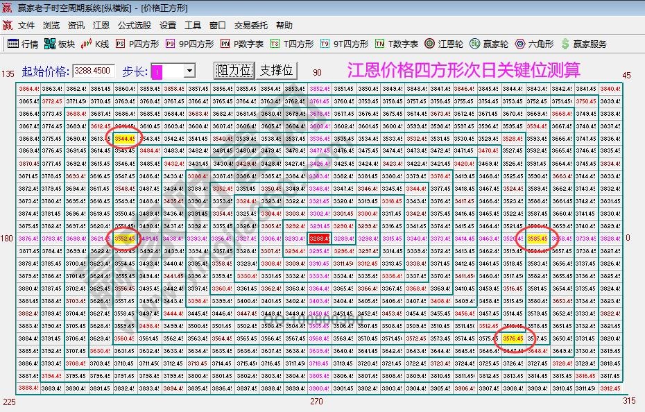 江恩價格四方形