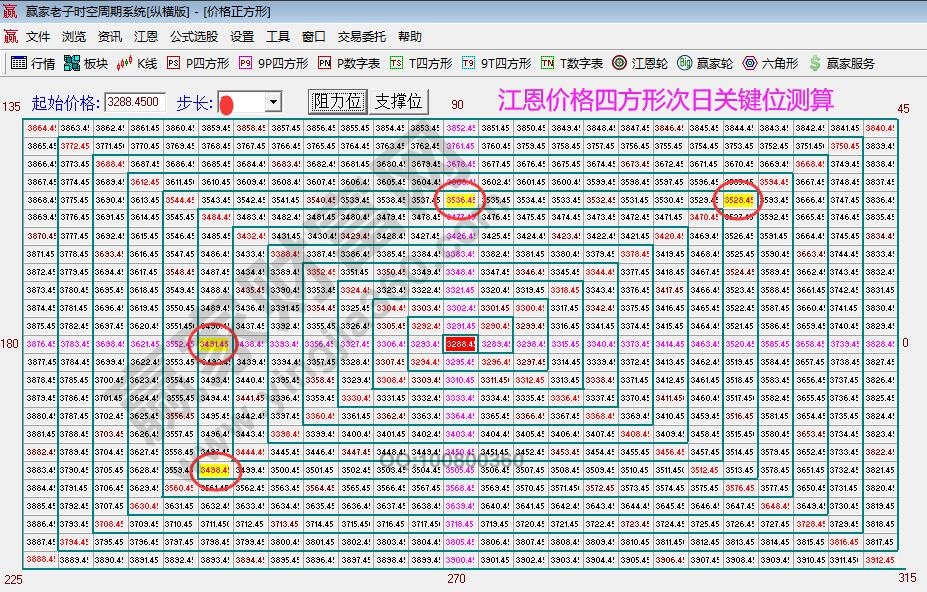 江恩價(jià)格四方形