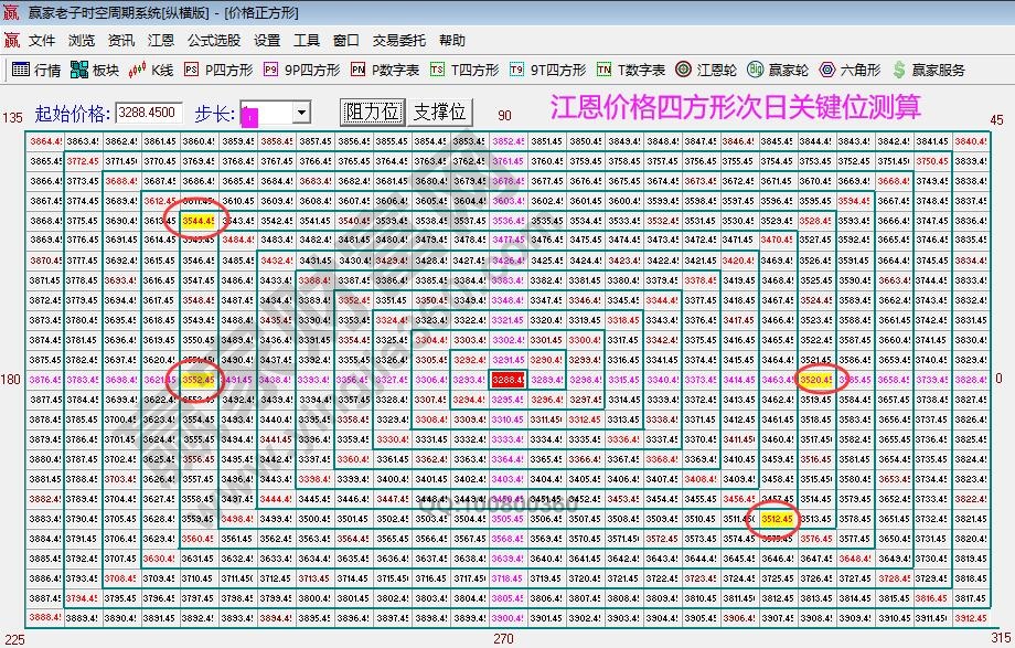 江恩價(jià)格四方形