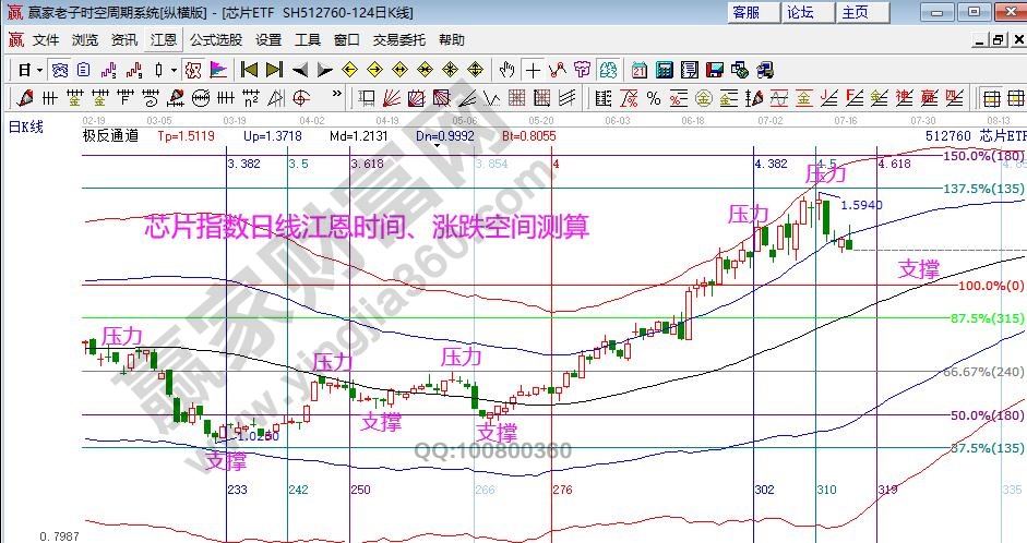 芯片指數(shù)分析