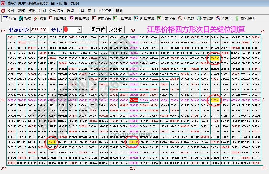 江恩價格四方形