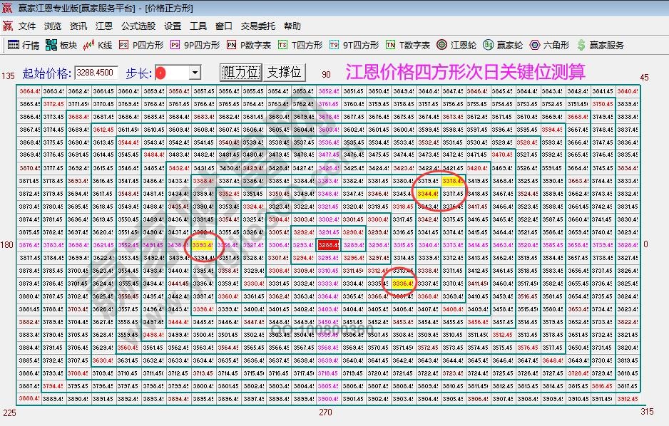 江恩價格四方形