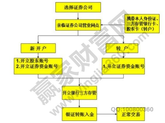 銀行可以股票開戶嗎