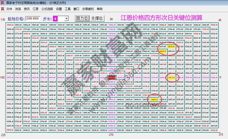 江恩價格四方形