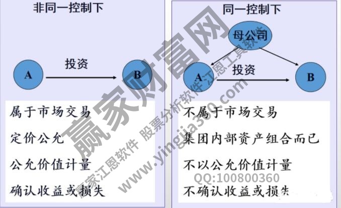 同一控制下企業(yè)合并