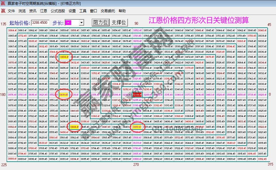 江恩價(jià)格四方形