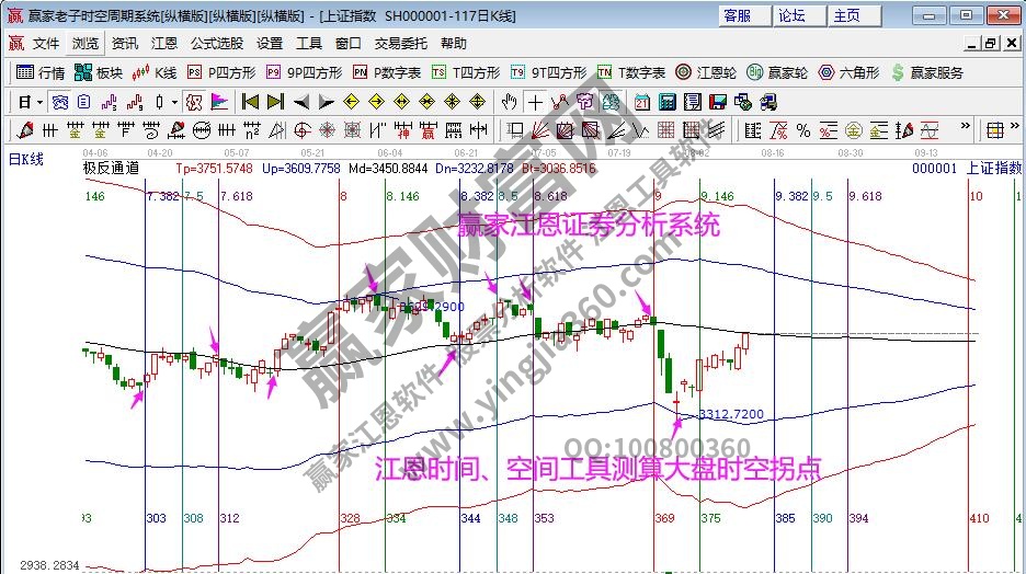 大盤時(shí)間分析