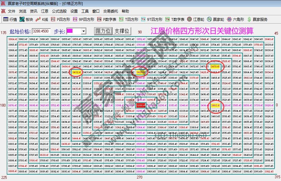 江恩價格四方形