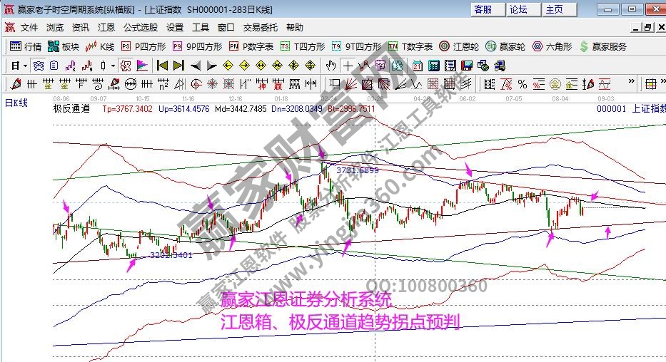 大盤指數(shù)分析