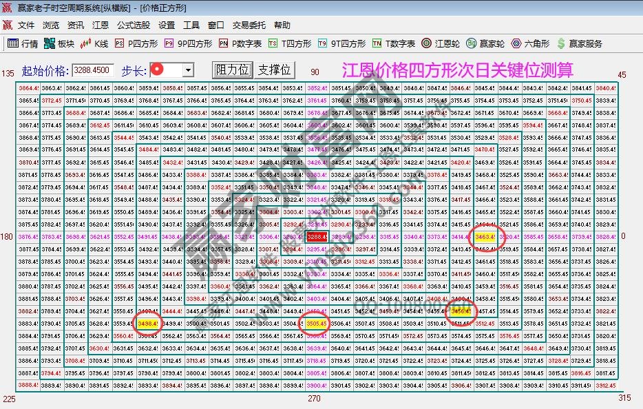 江恩價格四方形