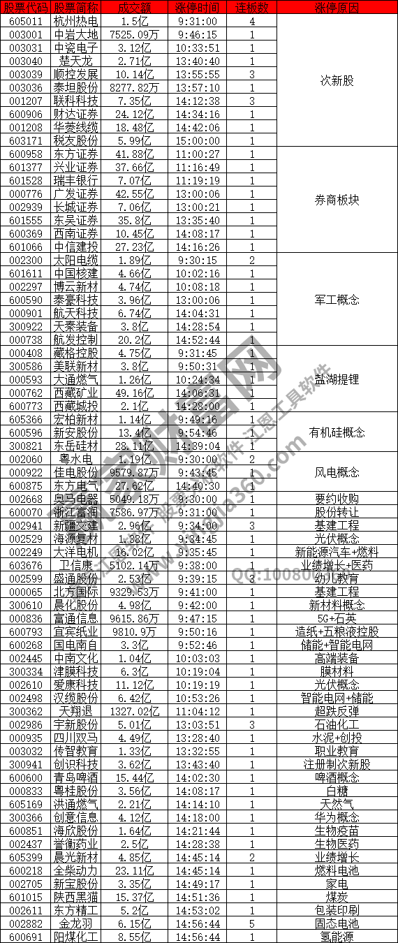 市場回暖證券股拉升