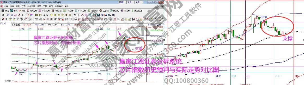 芯片指數(shù)分析