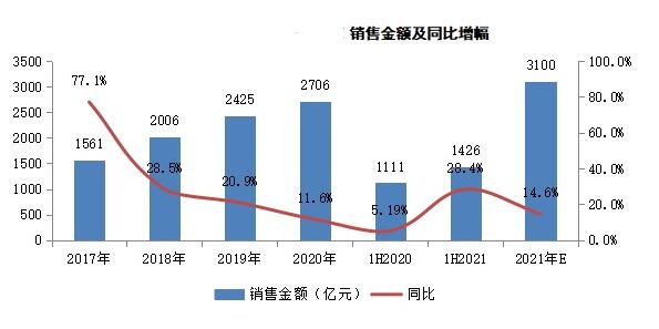 銷售增長(zhǎng)率