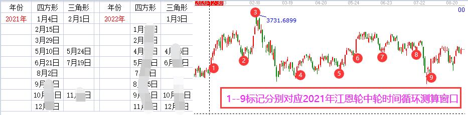 江恩輪時(shí)間圖