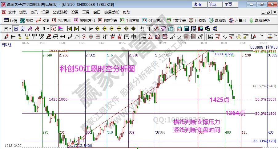 科創(chuàng)50分鐘圖