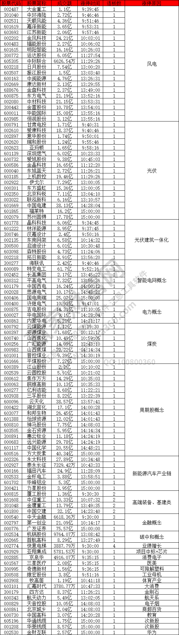 風(fēng)電概念股強勢