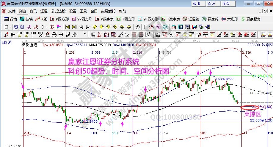 科創(chuàng)50分析