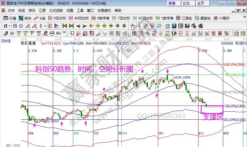 科創(chuàng)50分析