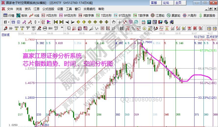 芯片指數(shù)分析