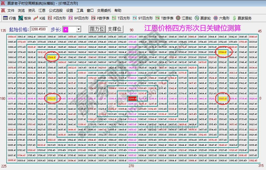 江恩價格四方形