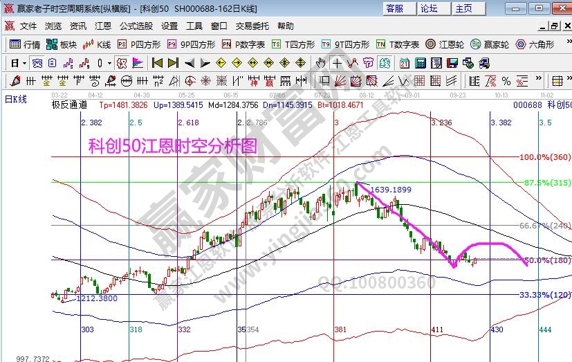 科創(chuàng)50分析