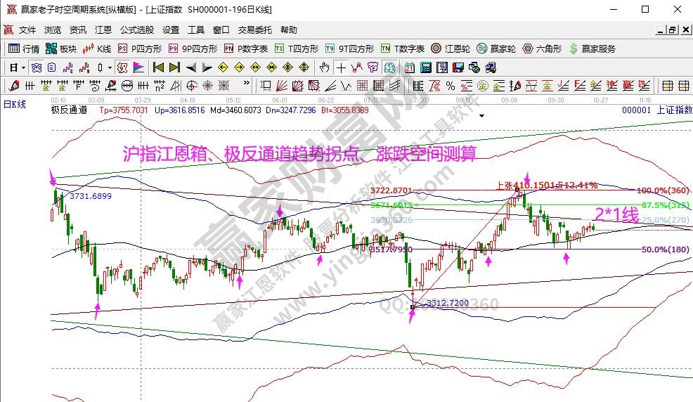 大盤趨勢(shì)分析