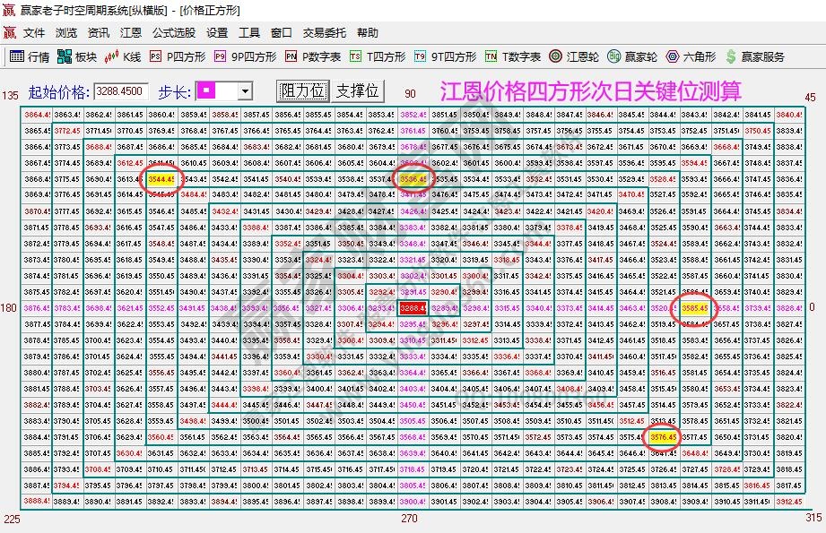 大盤(pán)支撐壓力