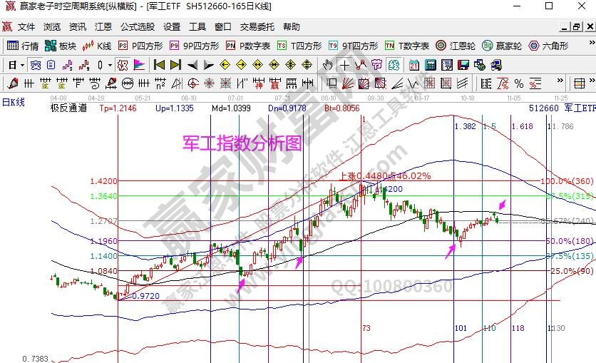 軍工指數(shù)分析