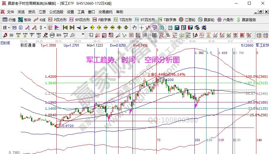 軍工指數分析