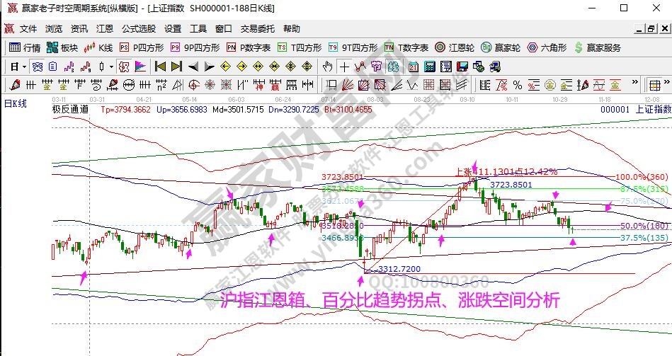 大盤趨勢(shì)分析