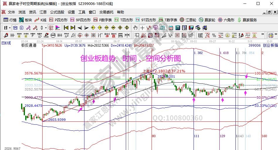 創(chuàng)業(yè)板分析