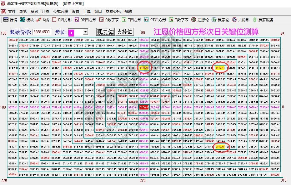 江恩價格四方形