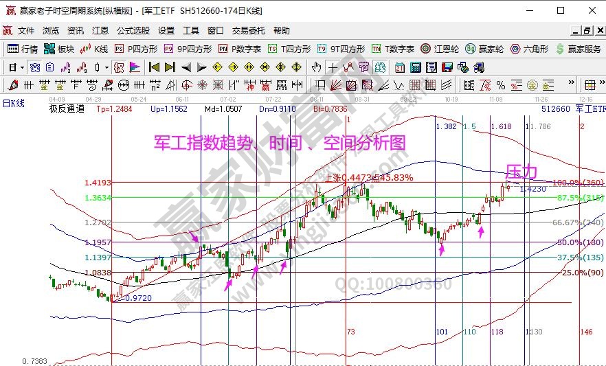 軍工分析