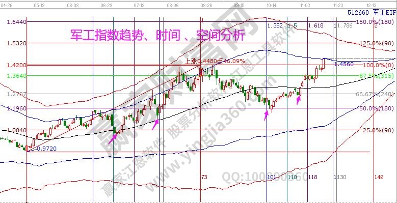 軍工指數(shù)分析