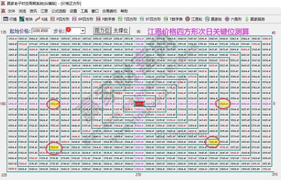 江恩價格四方形