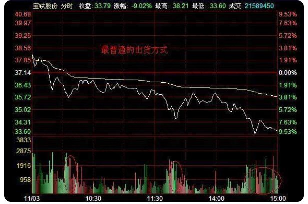 應用最廣的出貨方式