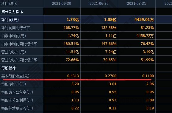 每股收益率