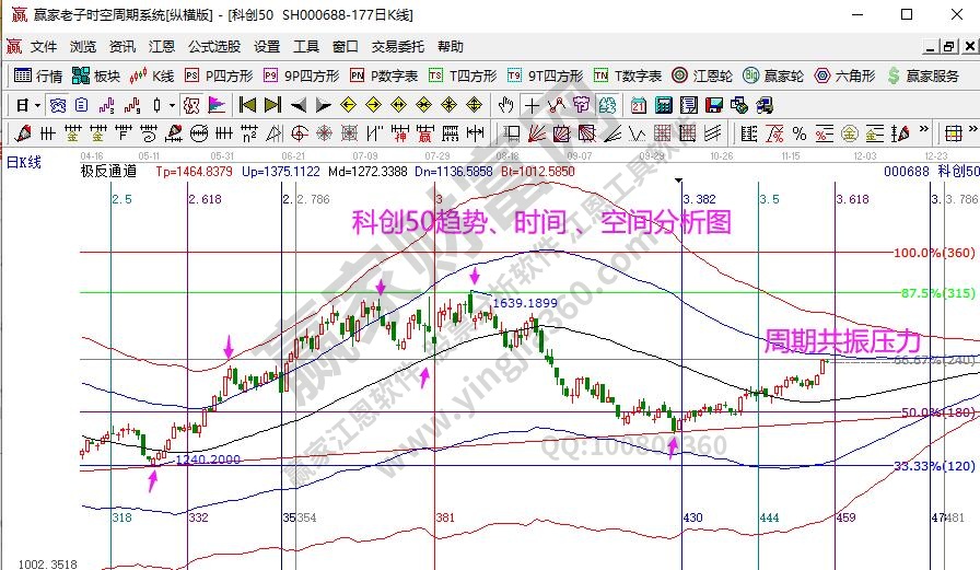 科創(chuàng)50分析