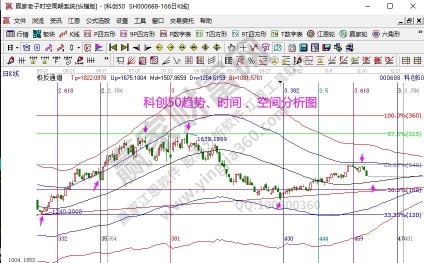 科創(chuàng)50分析