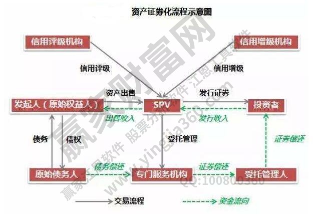 資產證券化流程