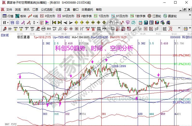 科創(chuàng)50分析