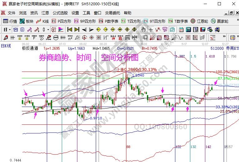 券商指數(shù)分析