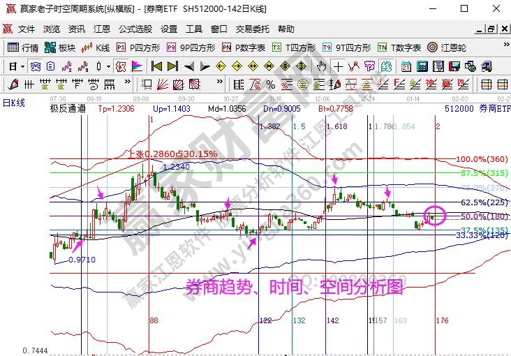 券商指數(shù)分析