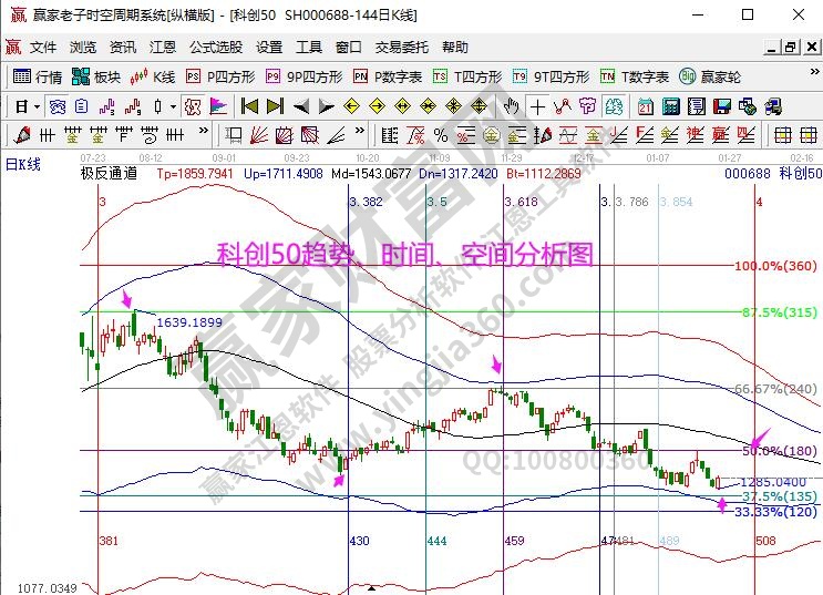 科創(chuàng)50分析圖