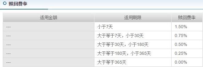 贖回股票型基金手續(xù)費(fèi)