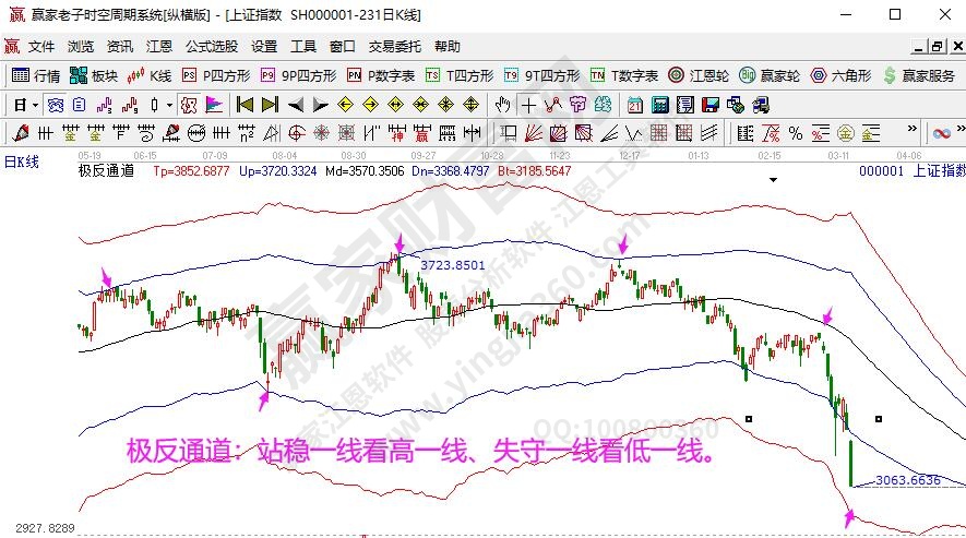 極反通道大盤分析