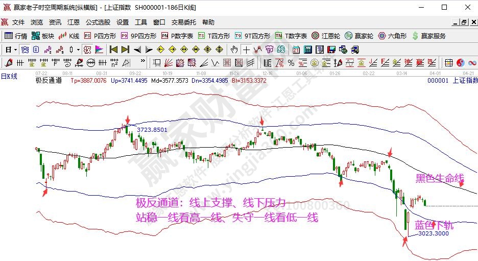 大盤極反通道分析